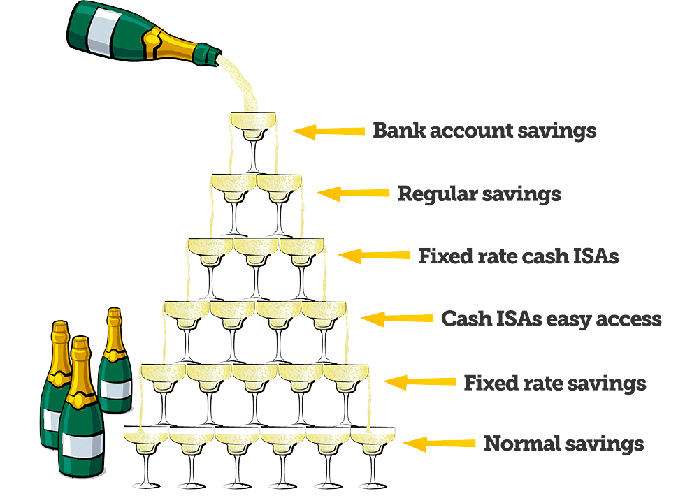 Best money saving options in india